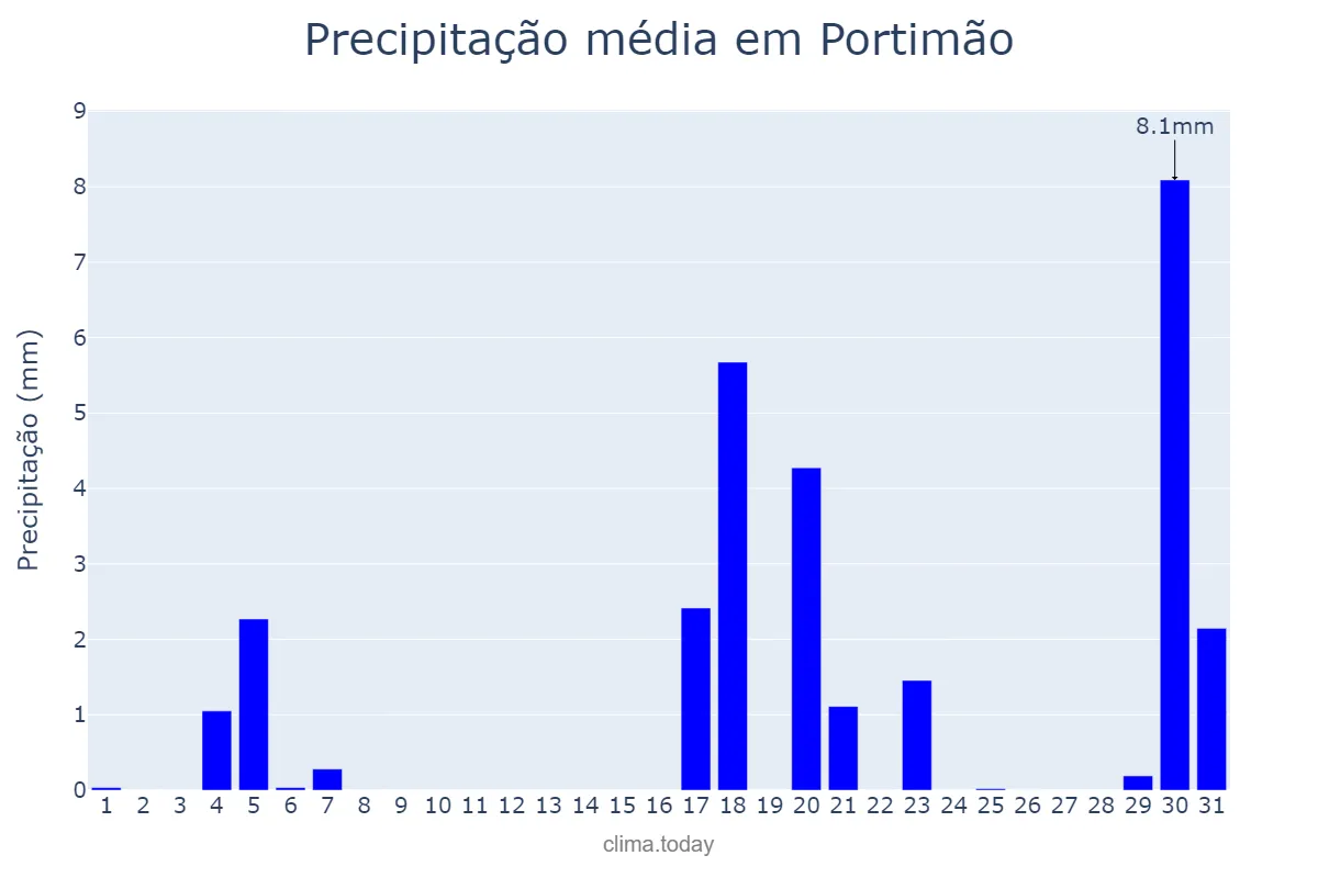 Precipitação em marco em Portimão, Faro, PT
