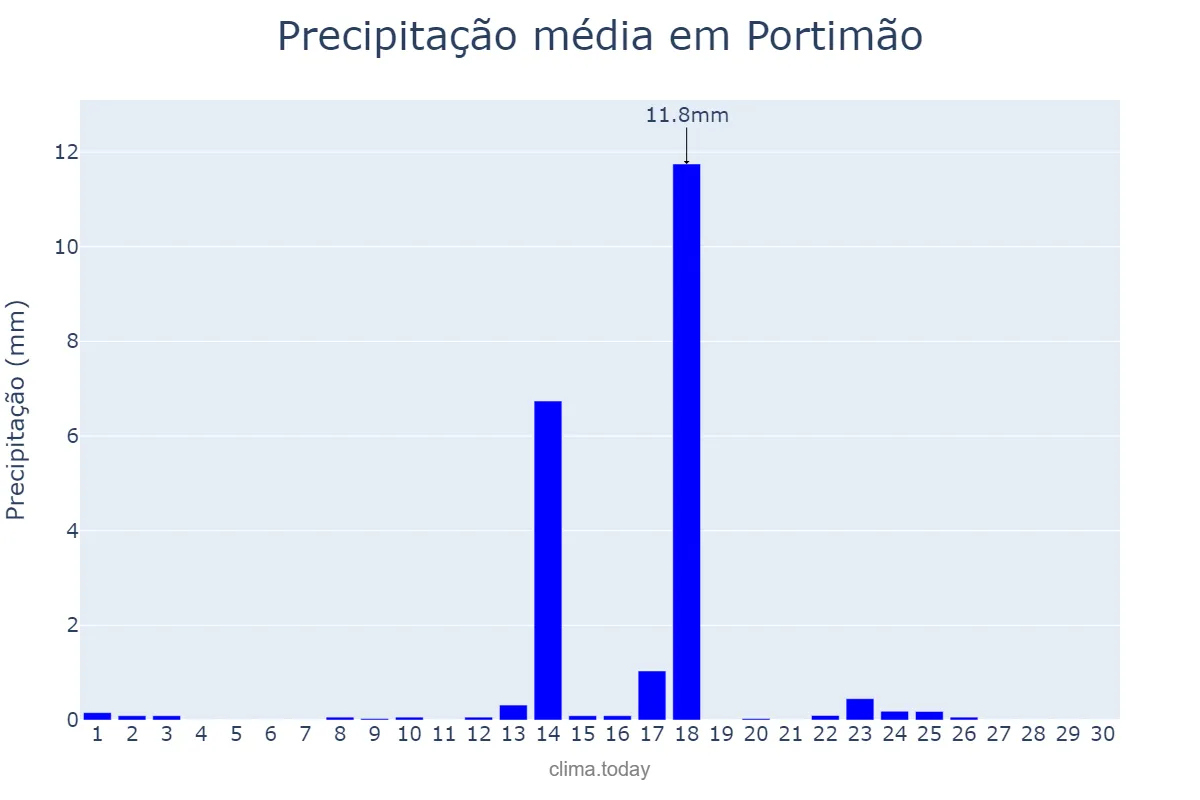 Precipitação em setembro em Portimão, Faro, PT
