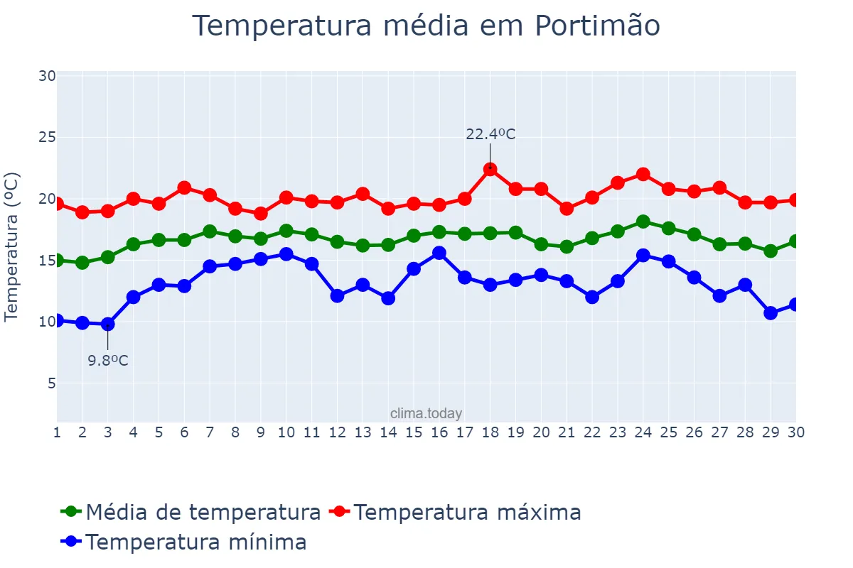 Temperatura em abril em Portimão, Faro, PT