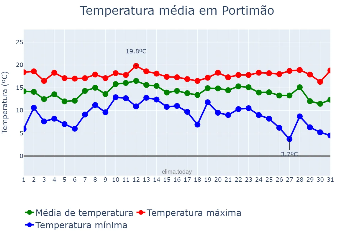 Temperatura em dezembro em Portimão, Faro, PT