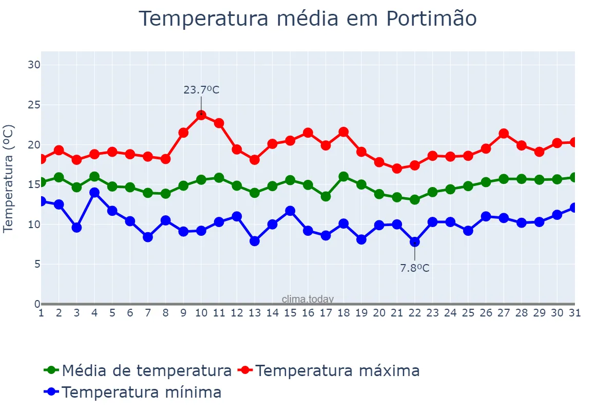 Temperatura em marco em Portimão, Faro, PT