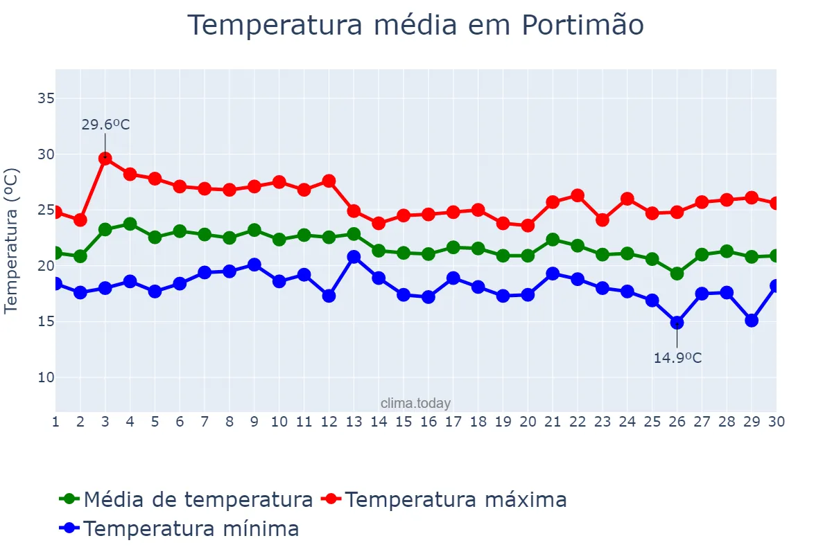Temperatura em setembro em Portimão, Faro, PT