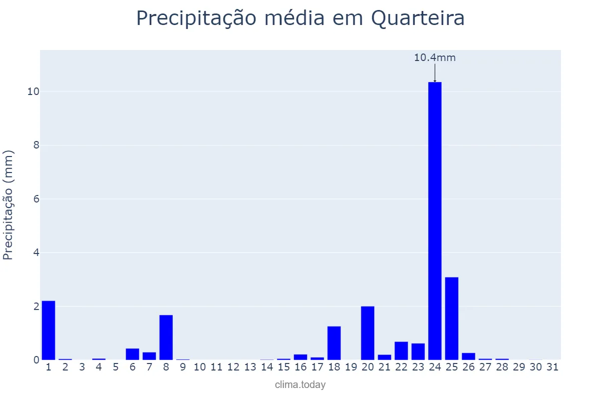 Precipitação em janeiro em Quarteira, Faro, PT