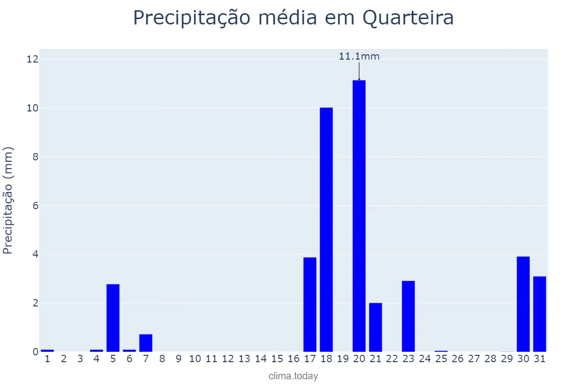 Precipitação em marco em Quarteira, Faro, PT