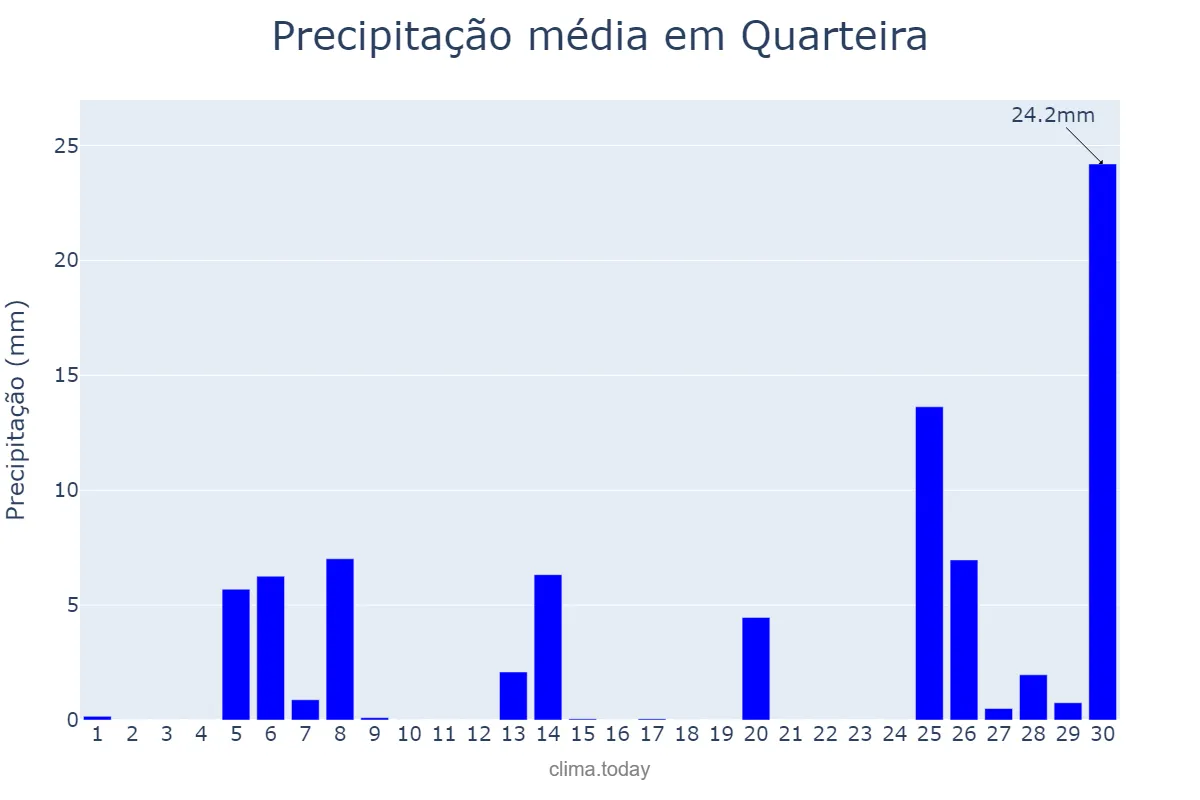 Precipitação em novembro em Quarteira, Faro, PT