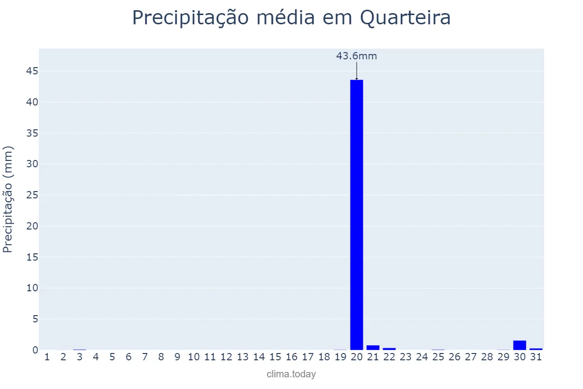 Precipitação em outubro em Quarteira, Faro, PT