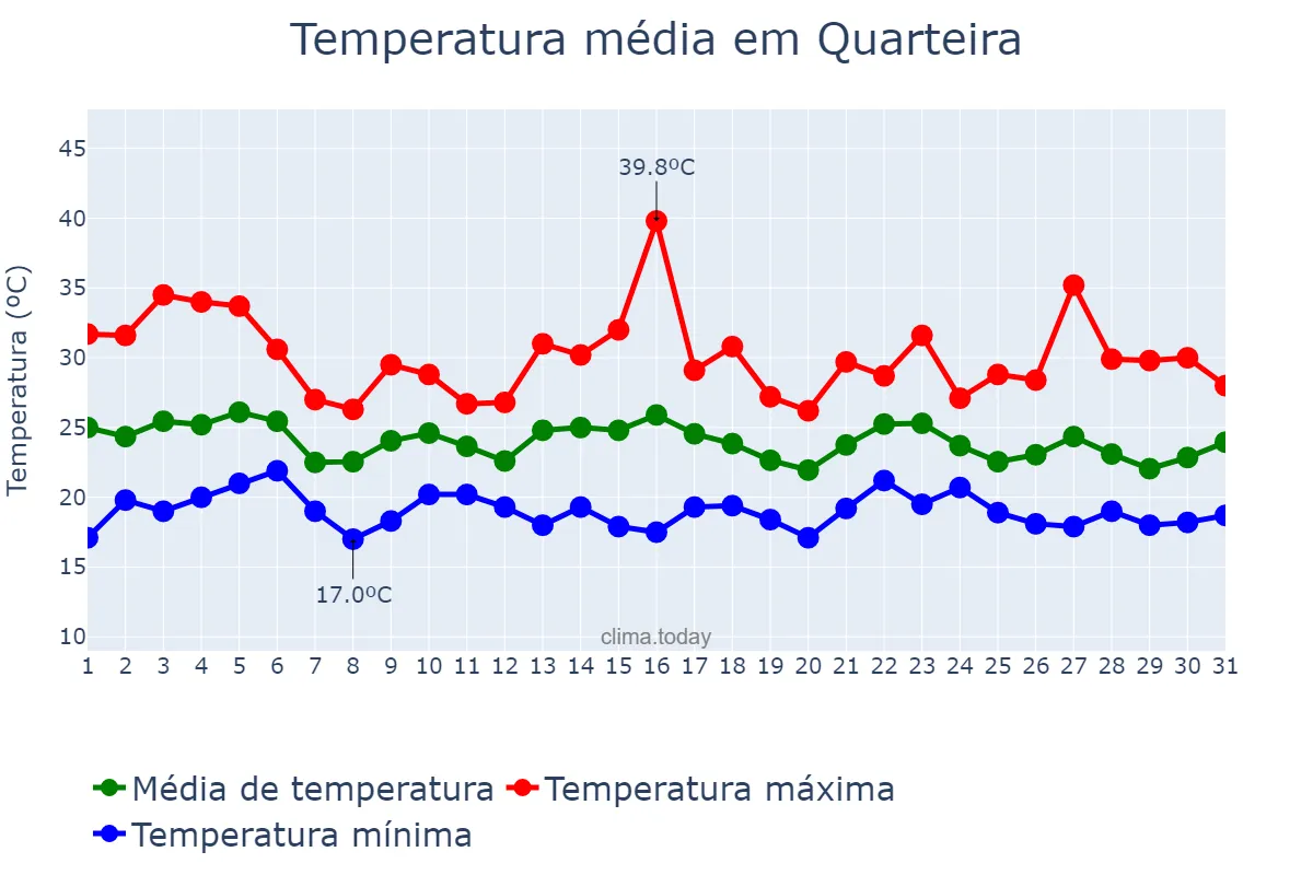 Temperatura em agosto em Quarteira, Faro, PT