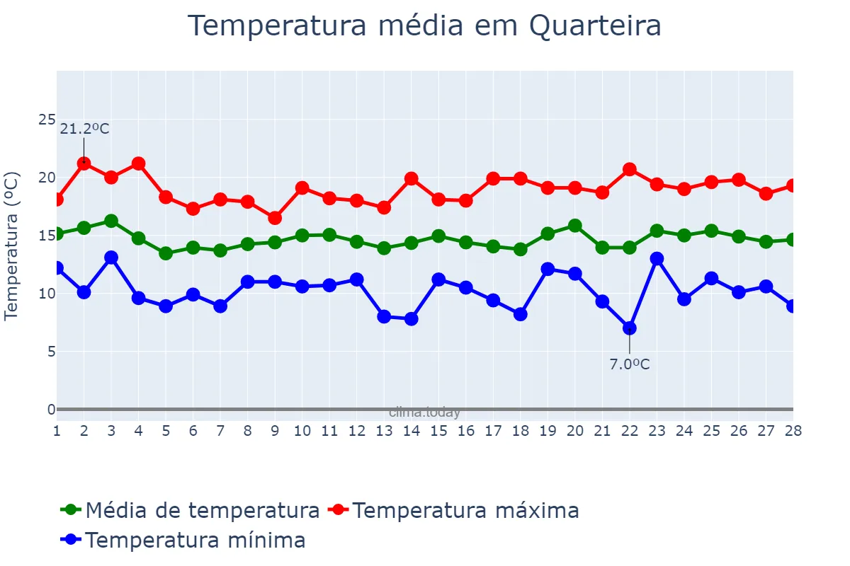 Temperatura em fevereiro em Quarteira, Faro, PT