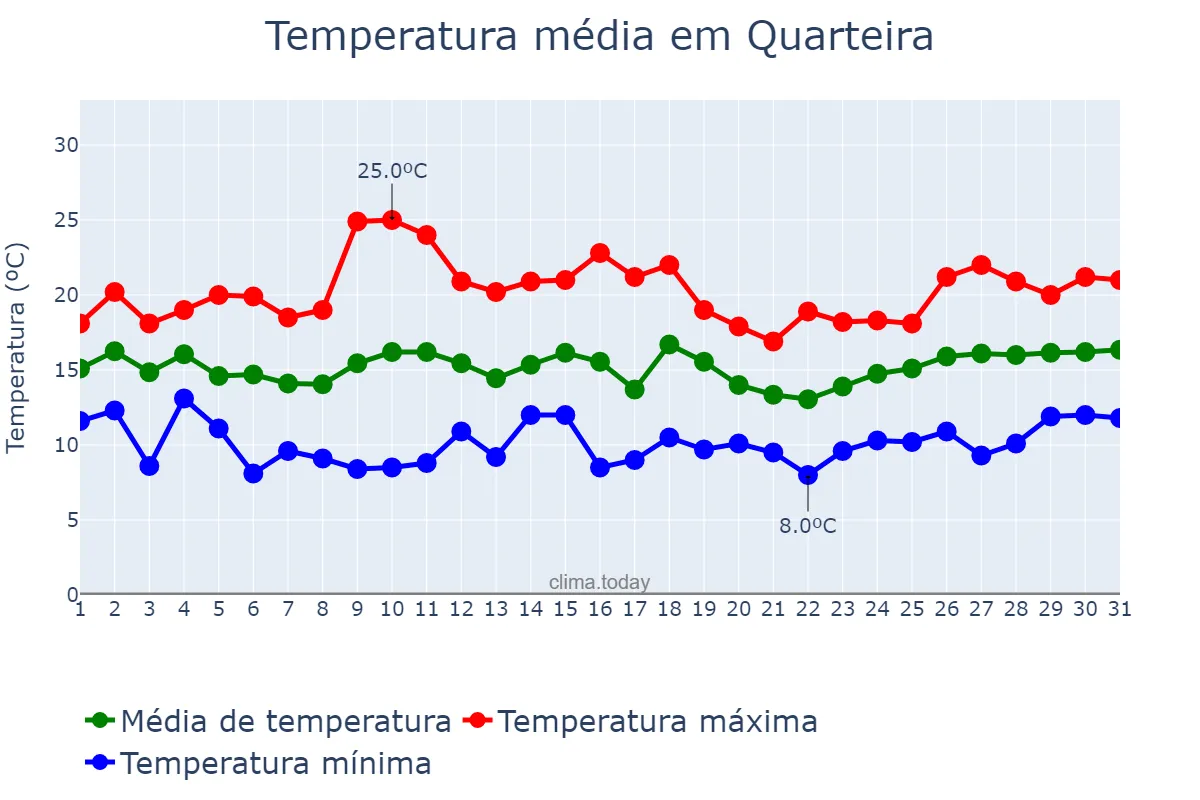 Temperatura em marco em Quarteira, Faro, PT
