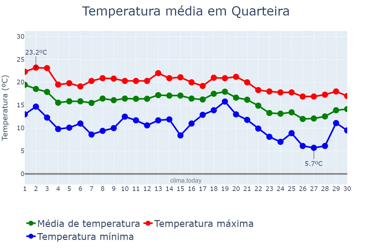 Temperatura em novembro em Quarteira, Faro, PT