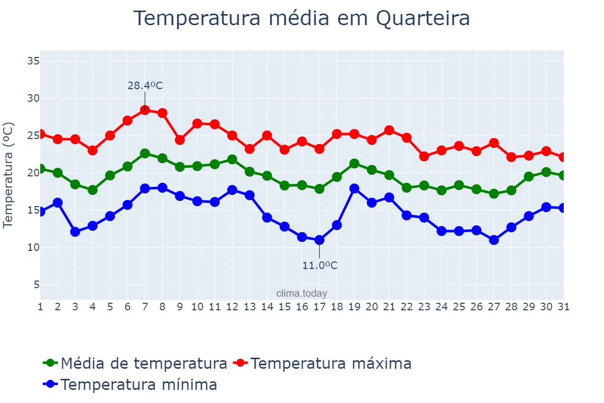 Temperatura em outubro em Quarteira, Faro, PT
