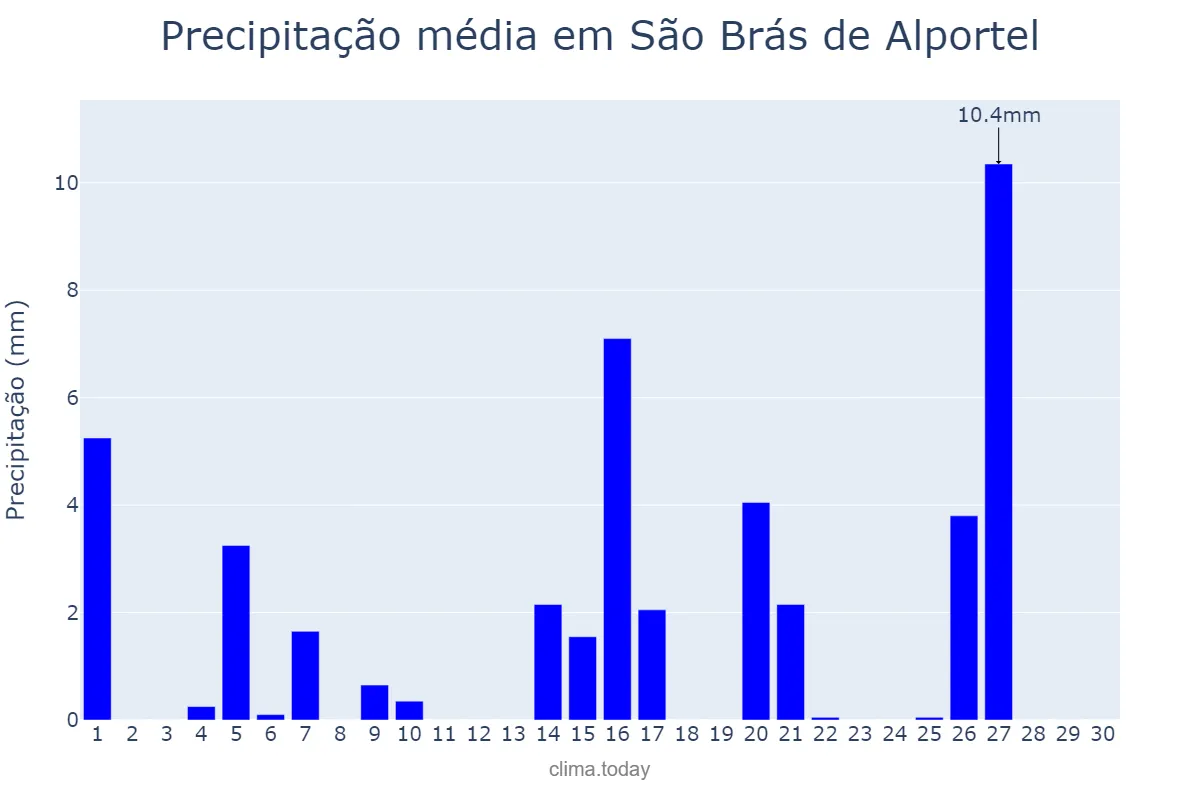 Precipitação em abril em São Brás de Alportel, Faro, PT