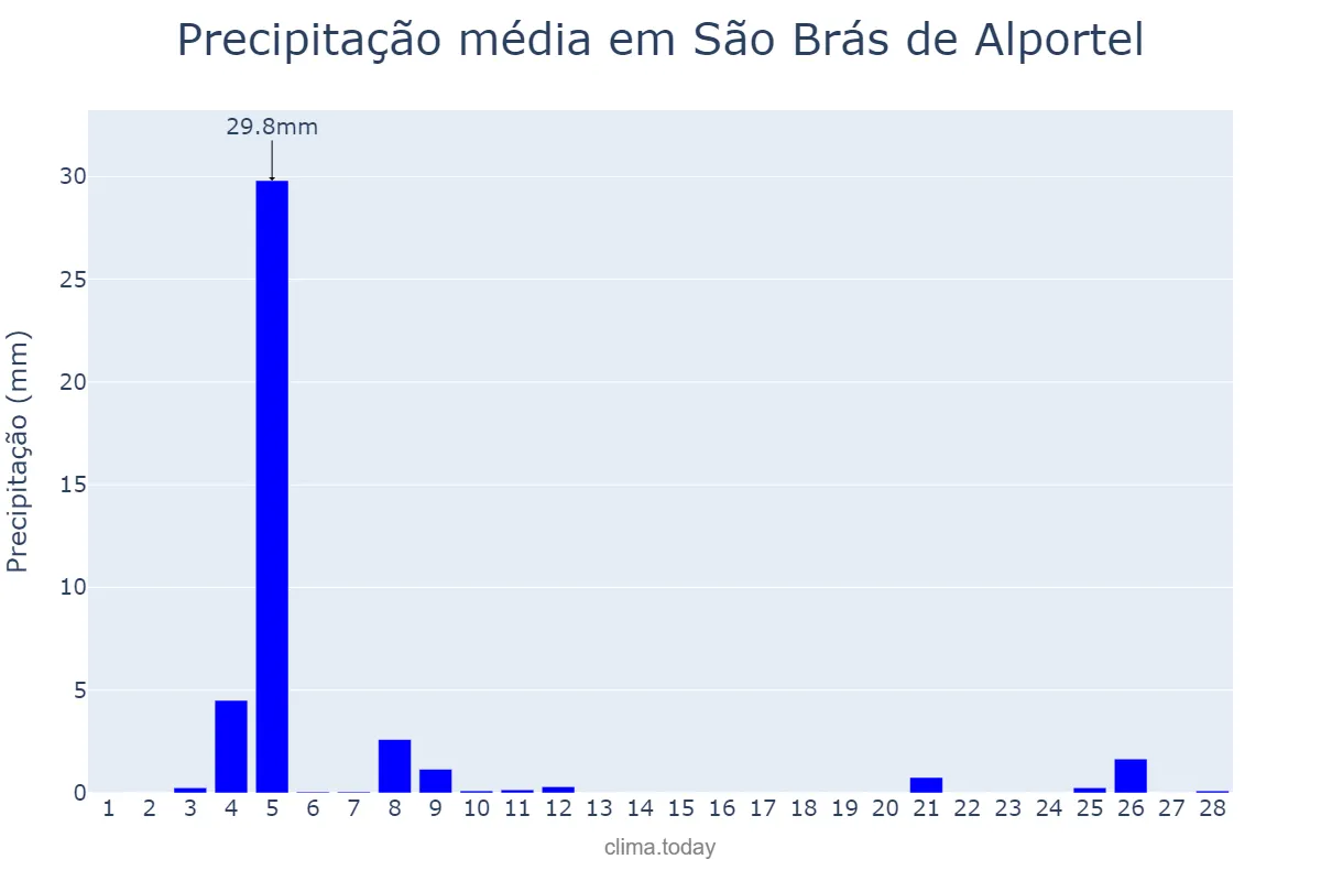 Precipitação em fevereiro em São Brás de Alportel, Faro, PT