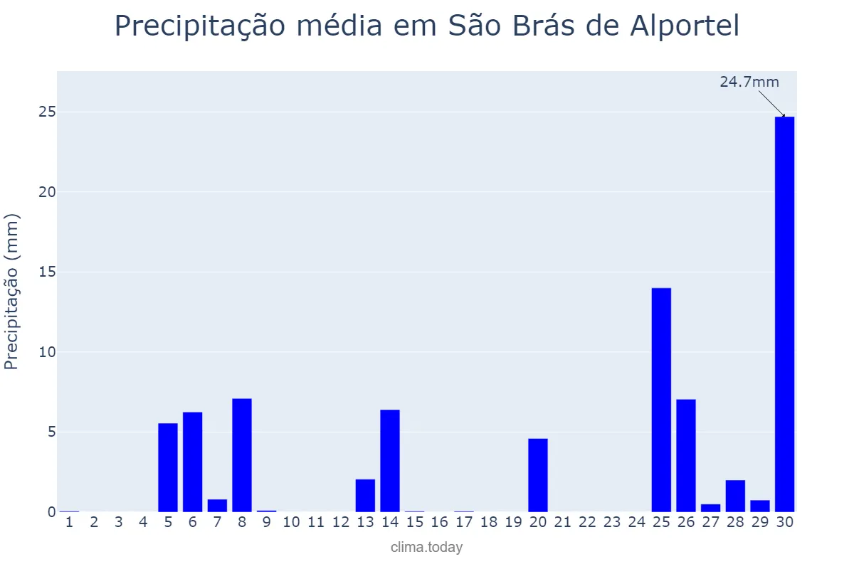Precipitação em novembro em São Brás de Alportel, Faro, PT