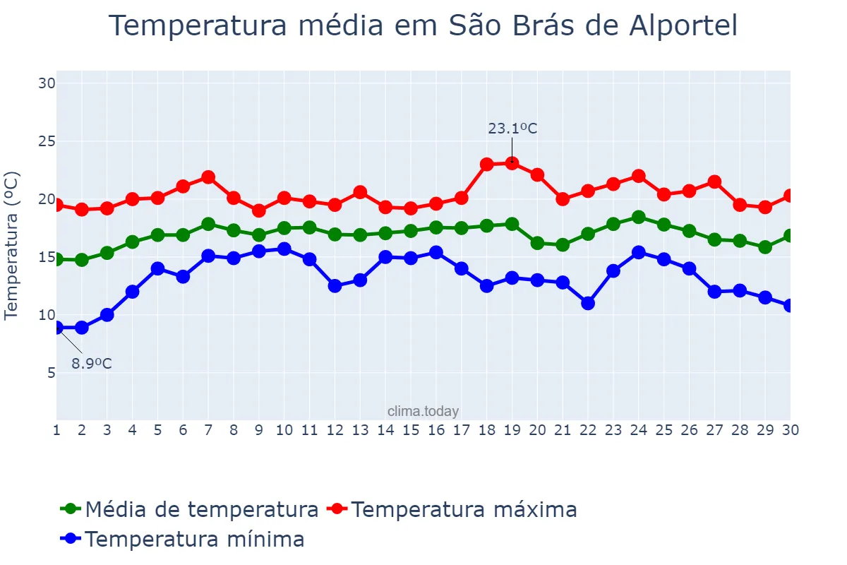 Temperatura em abril em São Brás de Alportel, Faro, PT