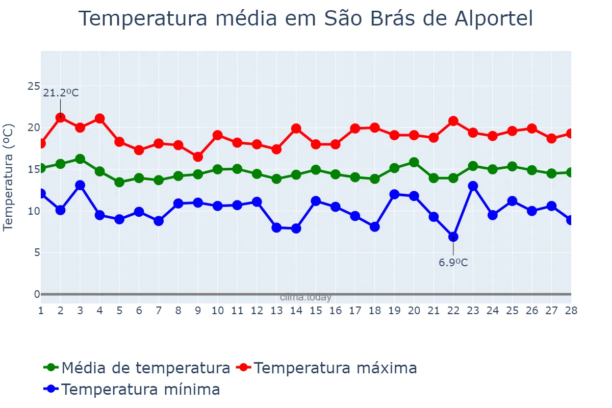 Temperatura em fevereiro em São Brás de Alportel, Faro, PT