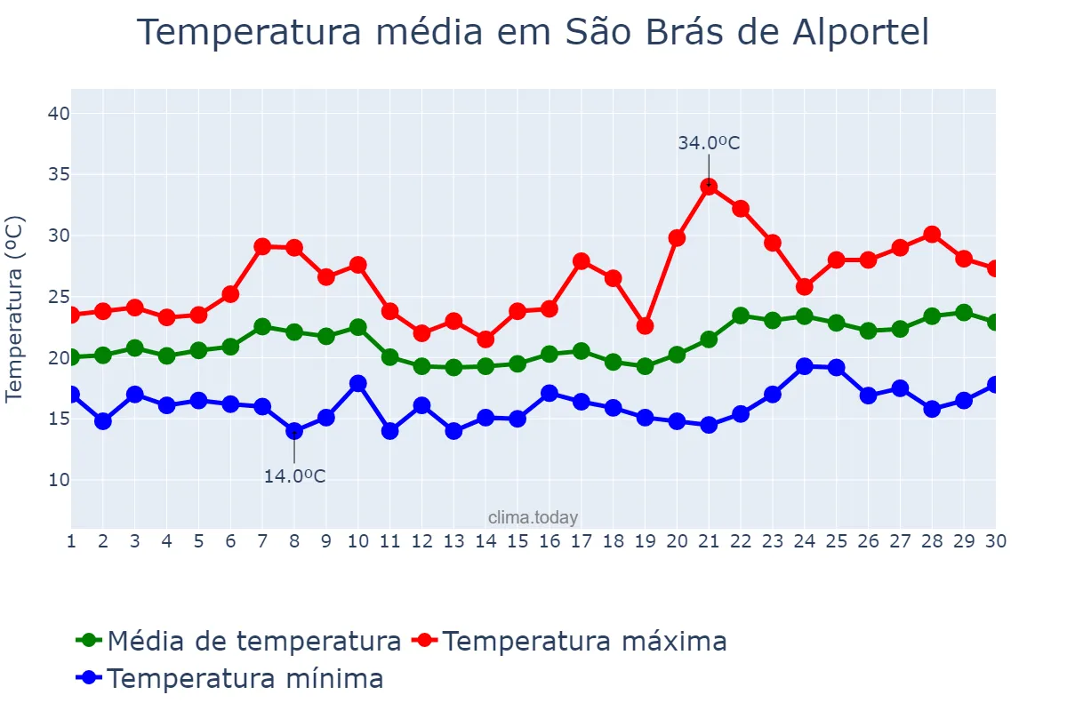 Temperatura em junho em São Brás de Alportel, Faro, PT