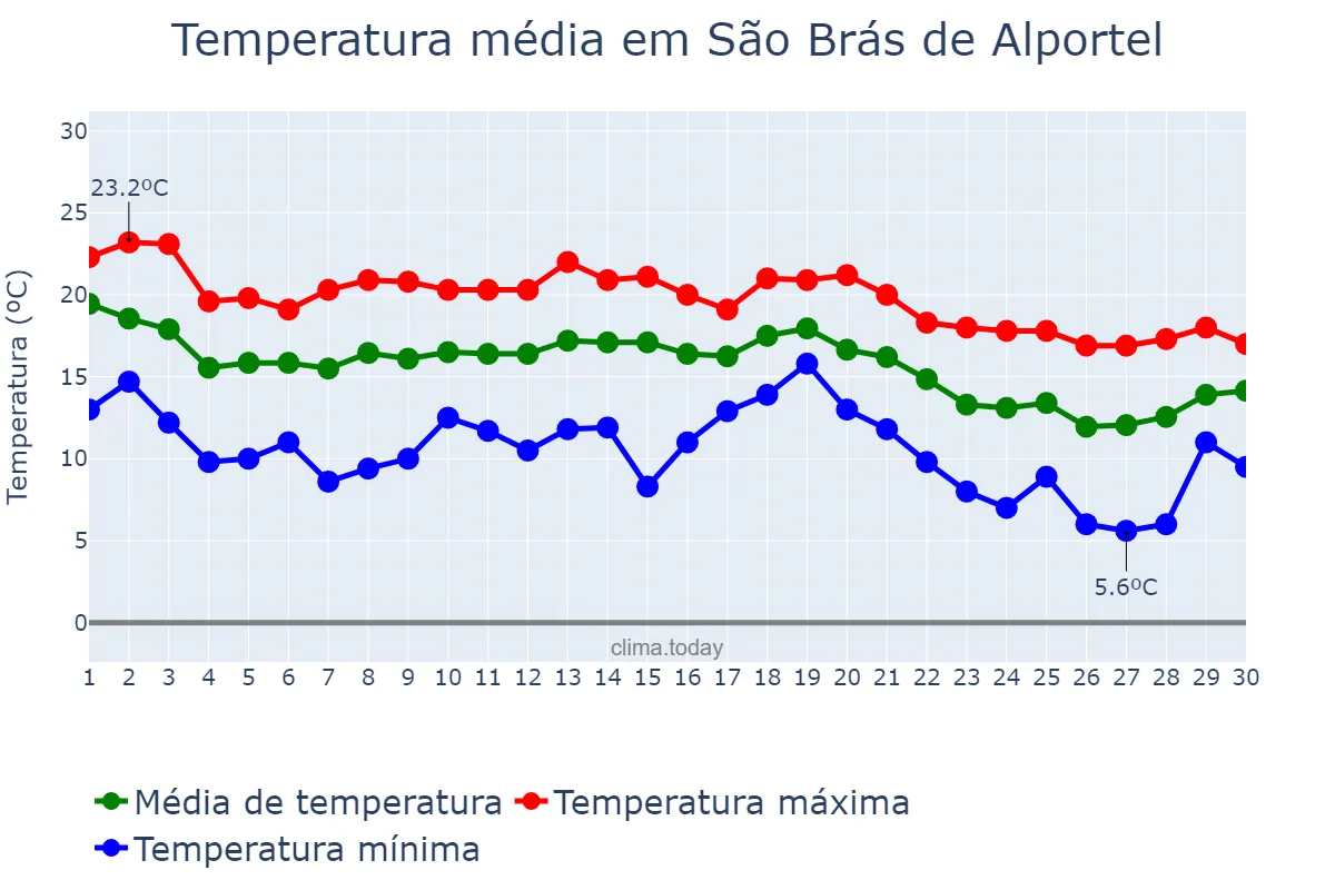 Temperatura em novembro em São Brás de Alportel, Faro, PT