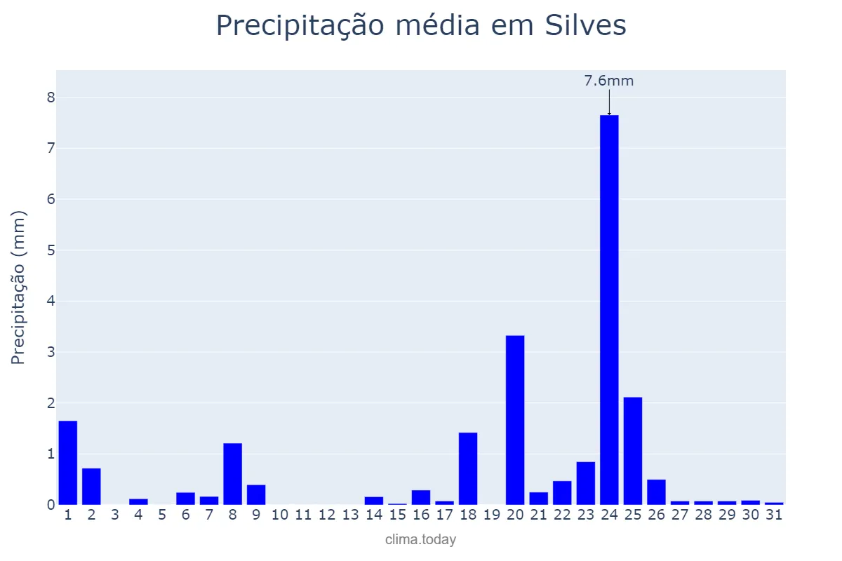 Precipitação em janeiro em Silves, Faro, PT