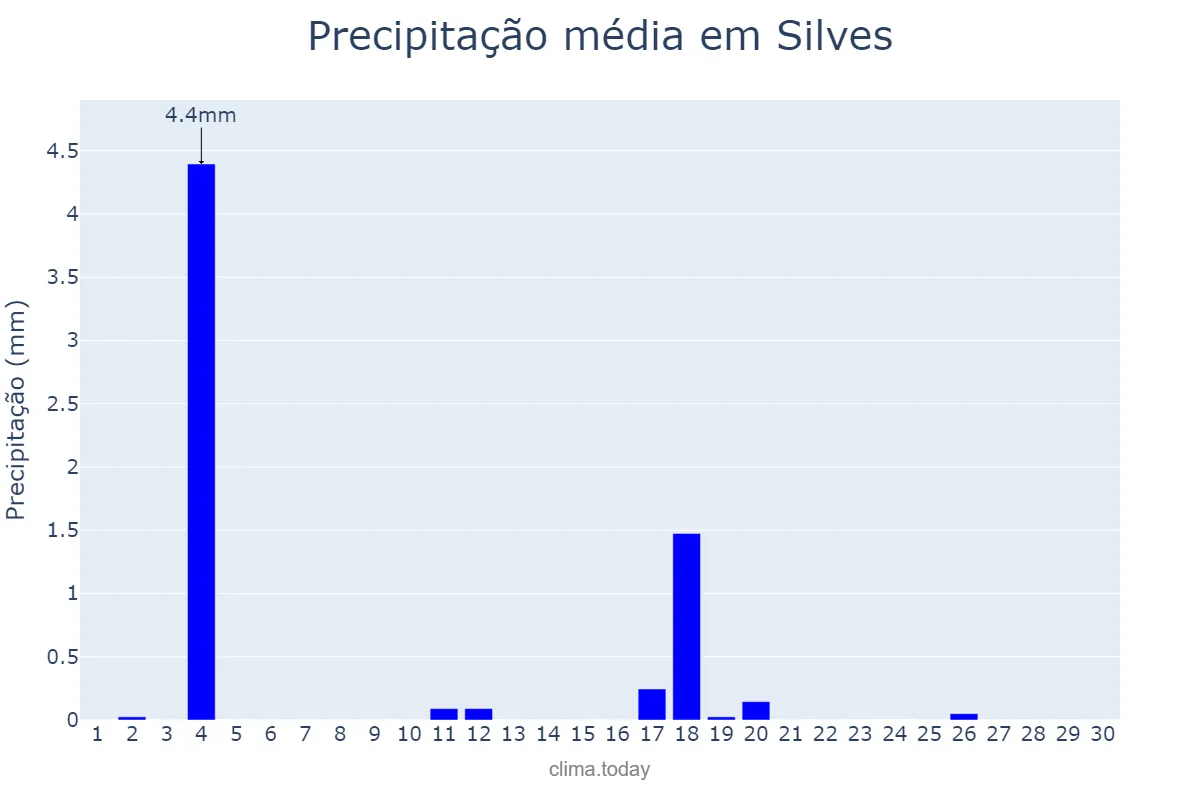 Precipitação em junho em Silves, Faro, PT