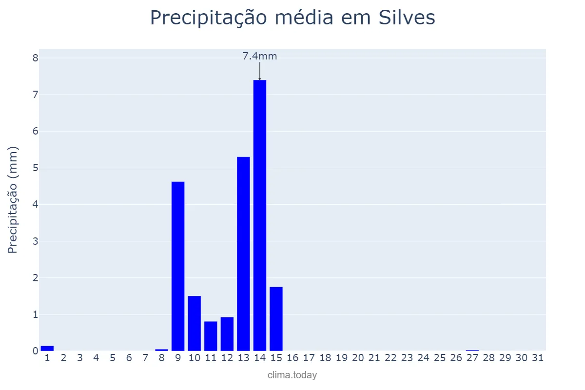 Precipitação em maio em Silves, Faro, PT