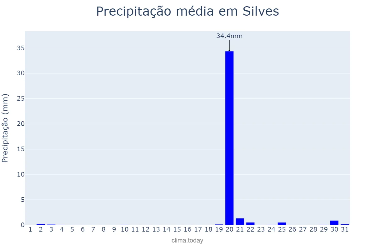 Precipitação em outubro em Silves, Faro, PT
