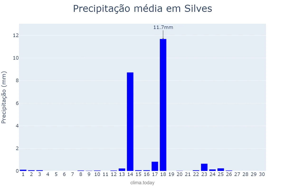 Precipitação em setembro em Silves, Faro, PT