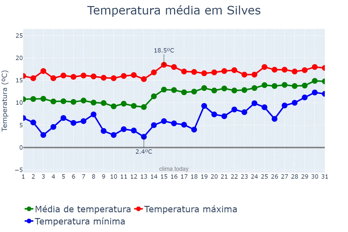 Temperatura em janeiro em Silves, Faro, PT