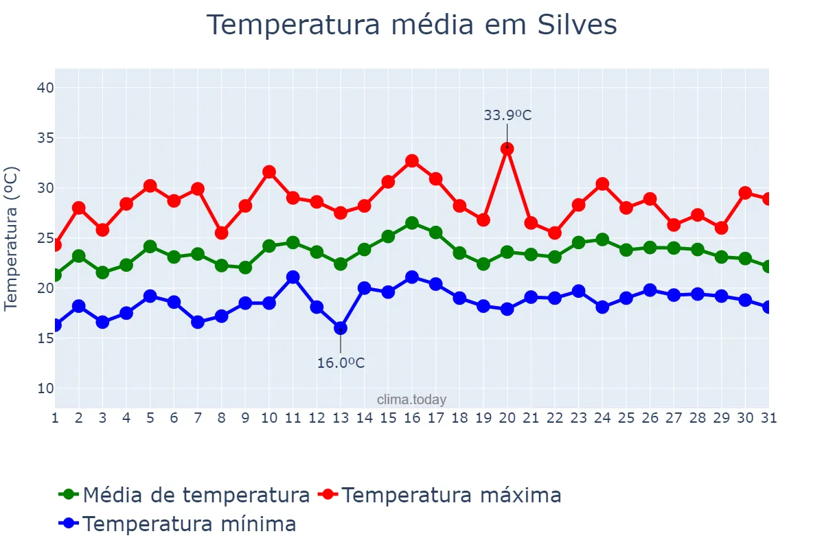 Temperatura em julho em Silves, Faro, PT