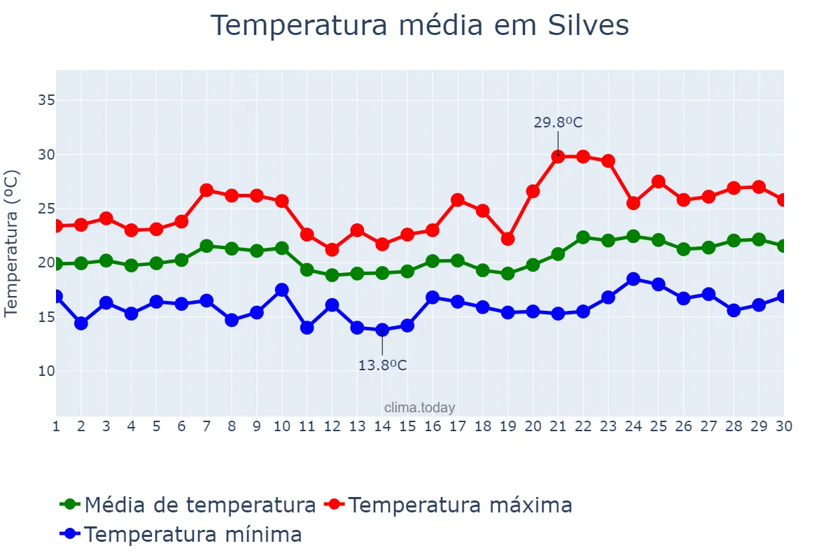 Temperatura em junho em Silves, Faro, PT