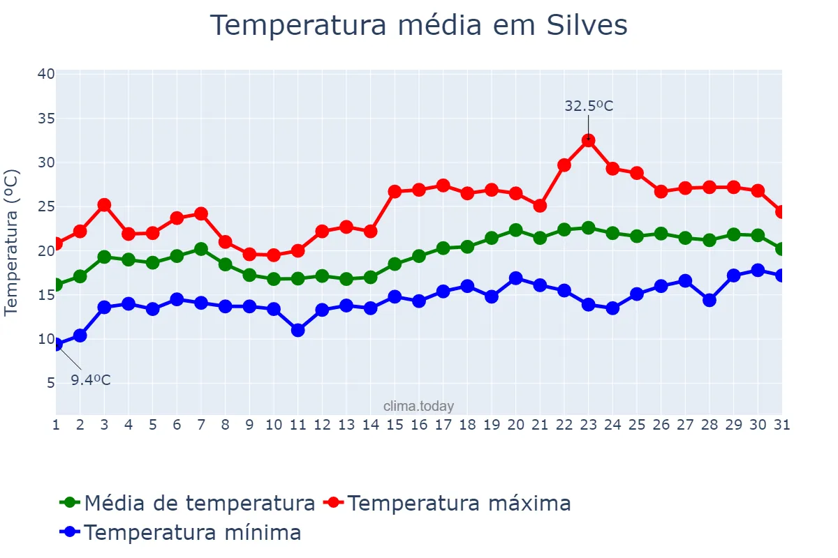 Temperatura em maio em Silves, Faro, PT