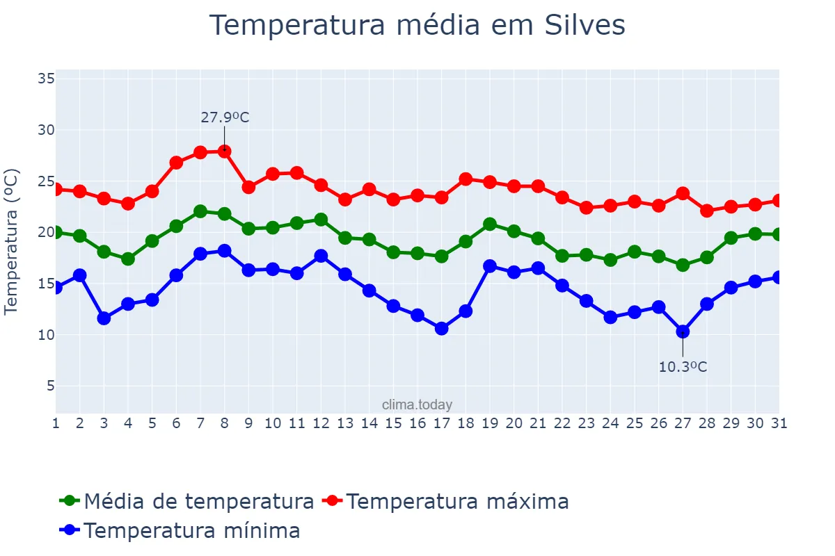 Temperatura em outubro em Silves, Faro, PT