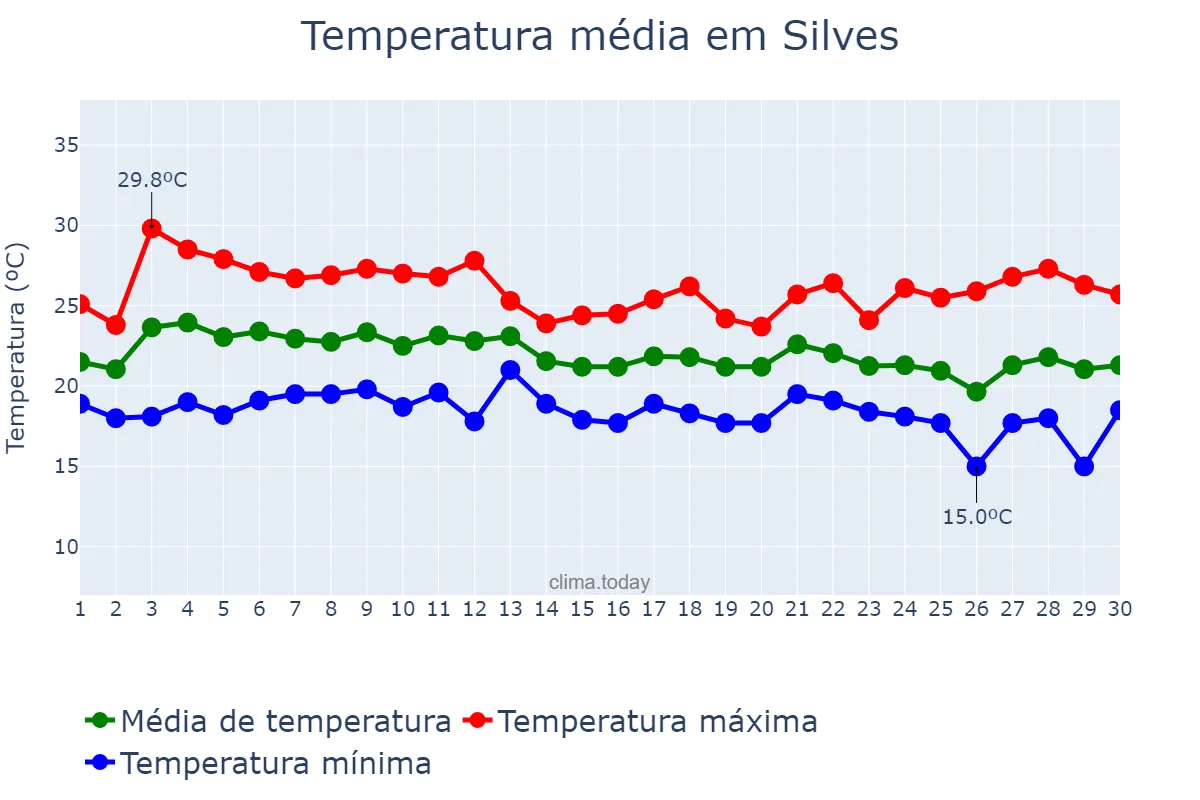 Temperatura em setembro em Silves, Faro, PT