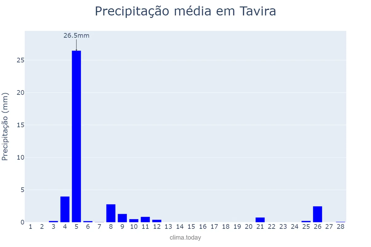 Precipitação em fevereiro em Tavira, Faro, PT