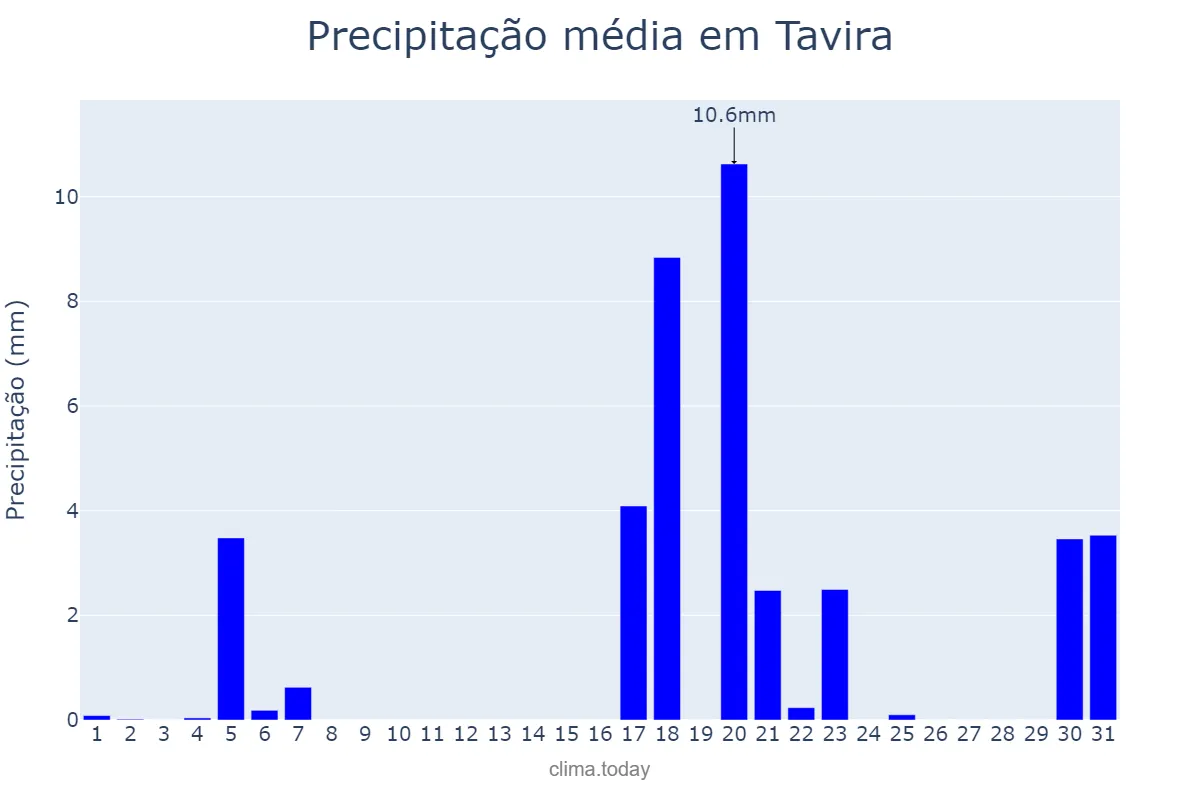 Precipitação em marco em Tavira, Faro, PT