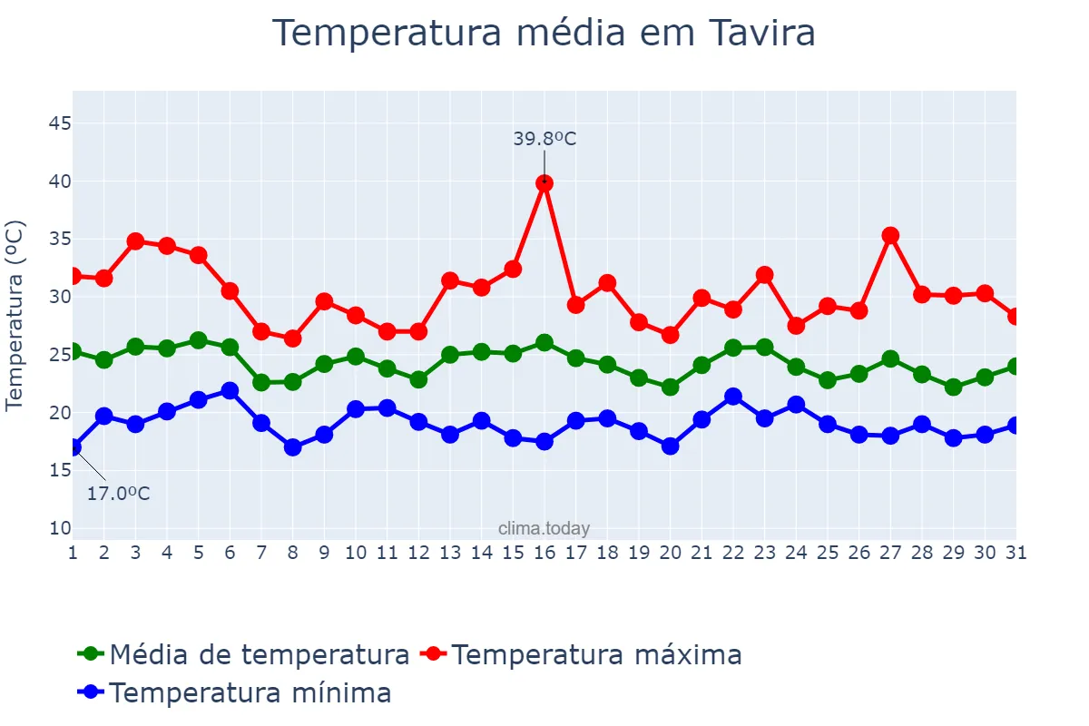 Temperatura em agosto em Tavira, Faro, PT
