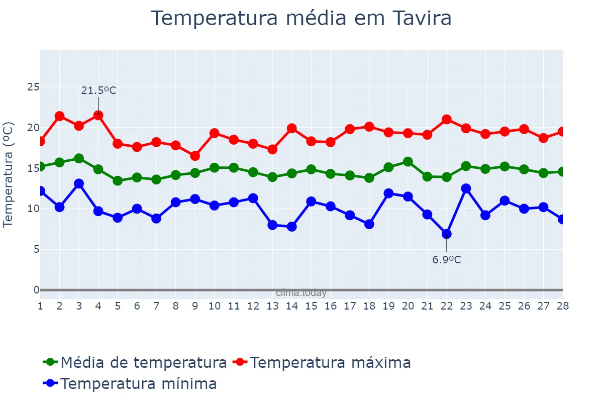 Temperatura em fevereiro em Tavira, Faro, PT