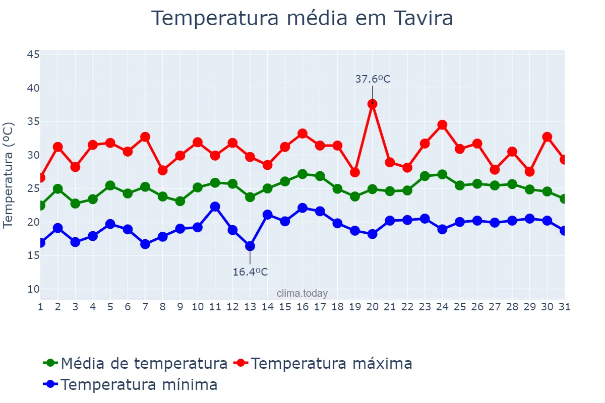 Temperatura em julho em Tavira, Faro, PT