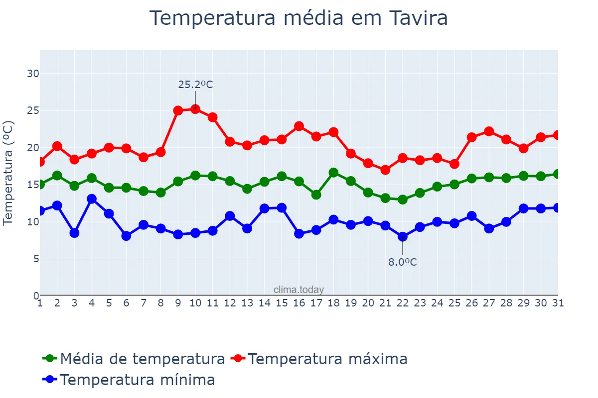 Temperatura em marco em Tavira, Faro, PT