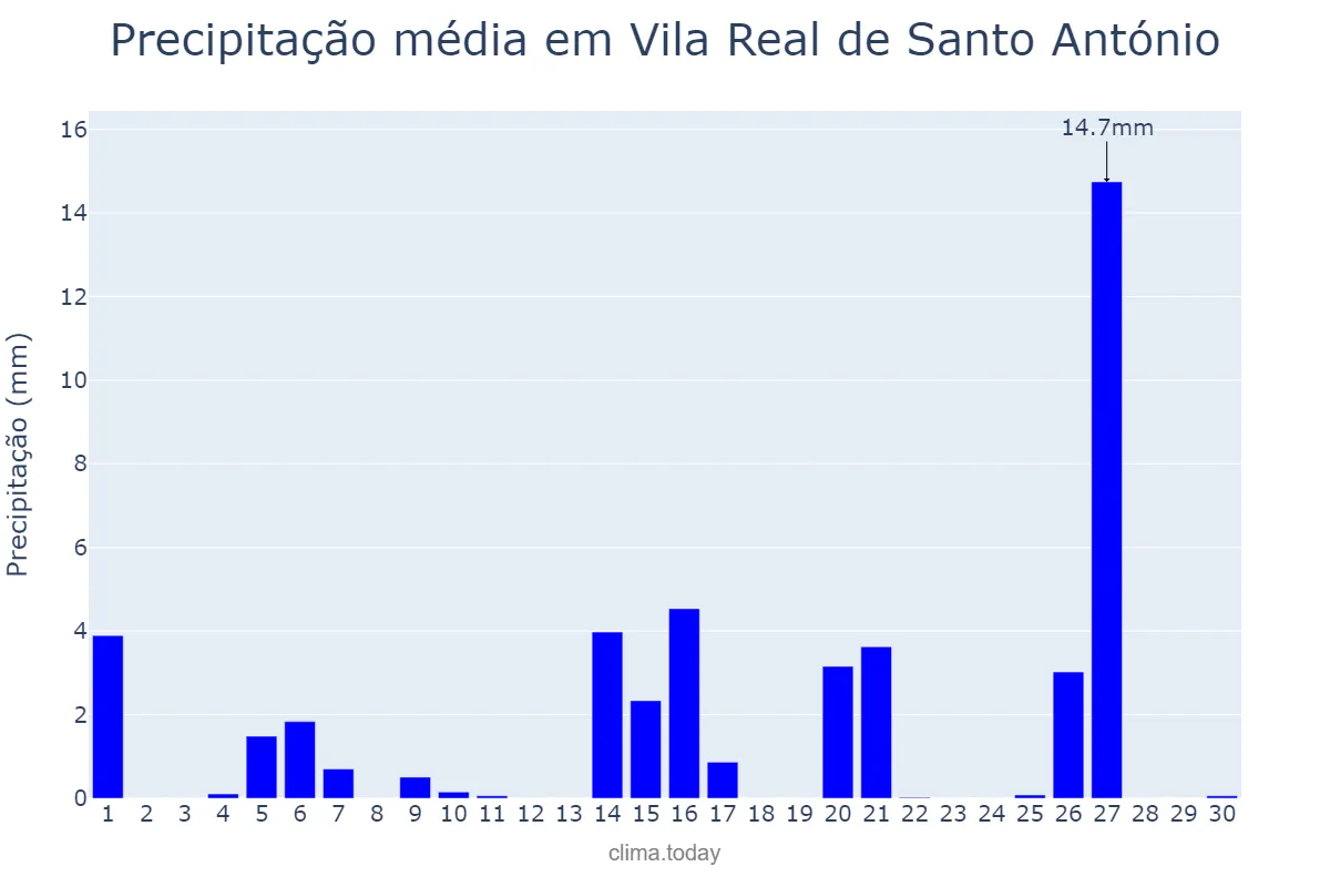 Precipitação em abril em Vila Real de Santo António, Faro, PT