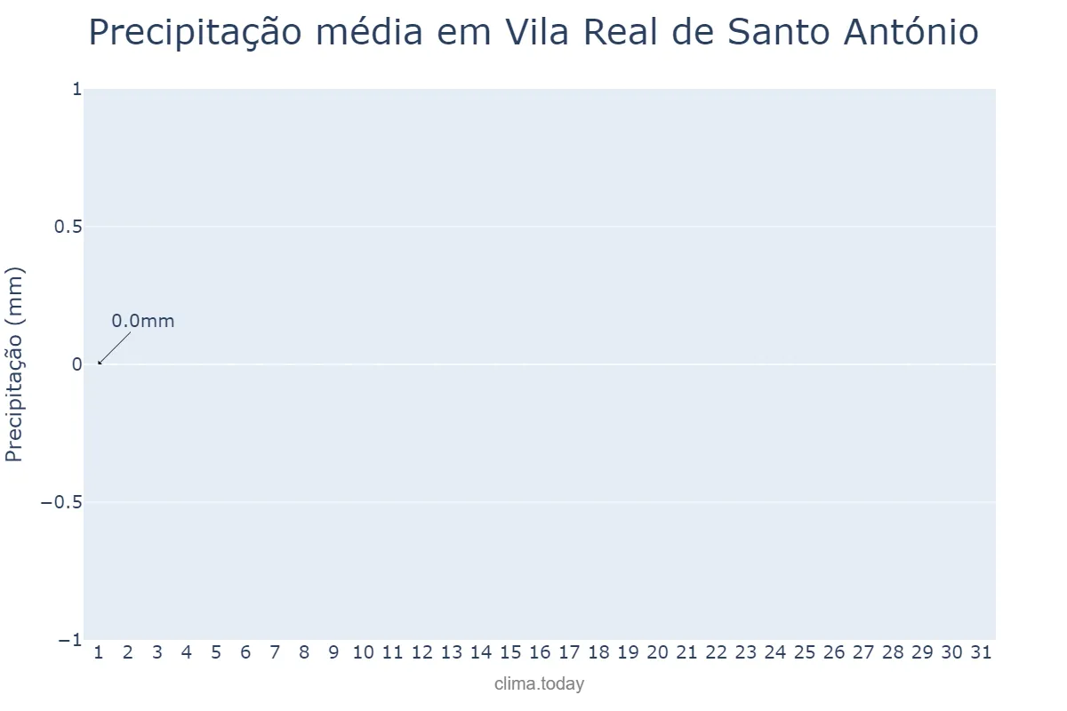 Precipitação em agosto em Vila Real de Santo António, Faro, PT