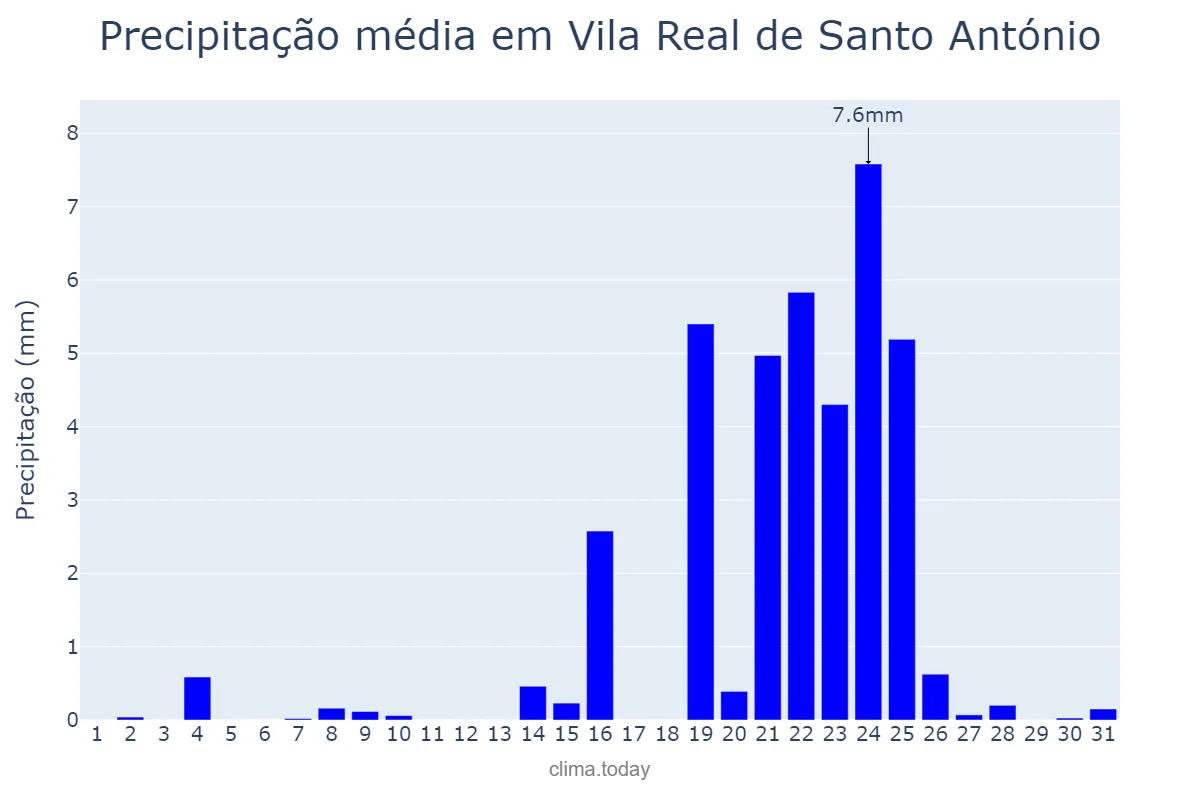 Precipitação em dezembro em Vila Real de Santo António, Faro, PT