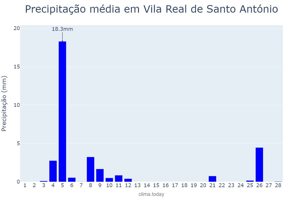 Precipitação em fevereiro em Vila Real de Santo António, Faro, PT