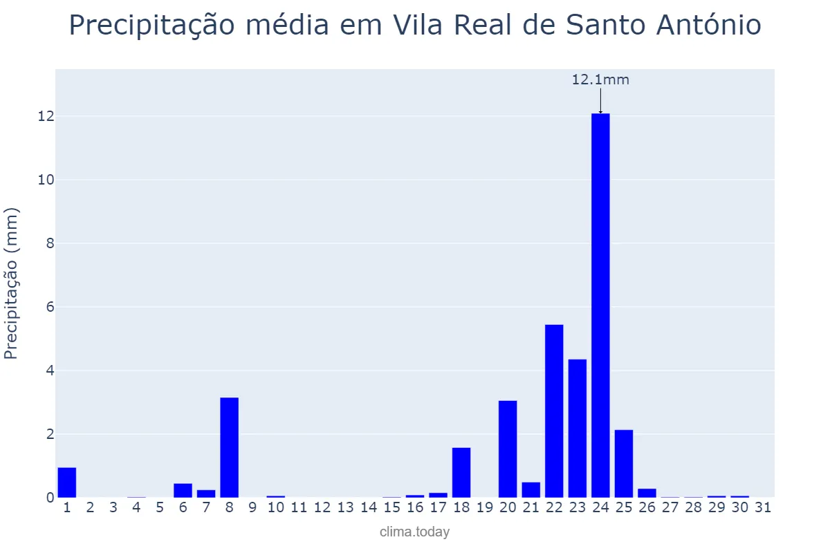 Precipitação em janeiro em Vila Real de Santo António, Faro, PT