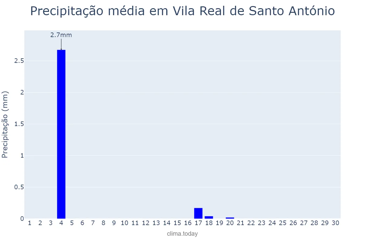 Precipitação em junho em Vila Real de Santo António, Faro, PT