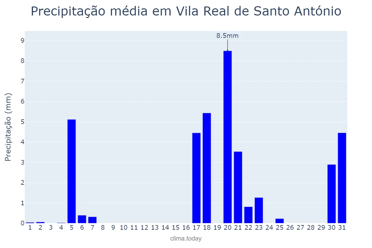Precipitação em marco em Vila Real de Santo António, Faro, PT