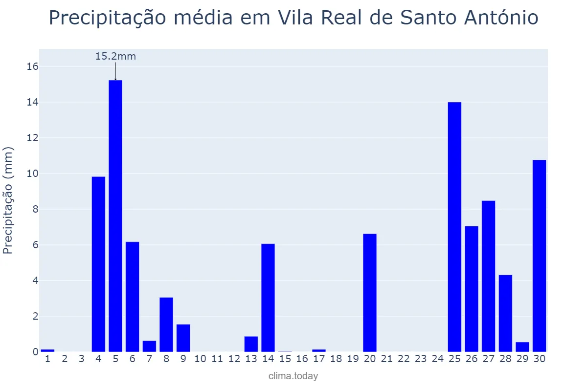 Precipitação em novembro em Vila Real de Santo António, Faro, PT