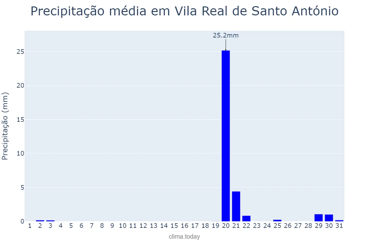 Precipitação em outubro em Vila Real de Santo António, Faro, PT