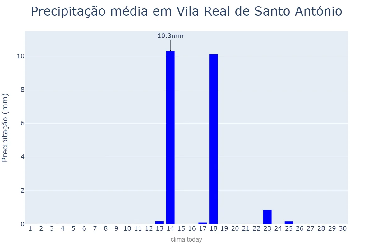 Precipitação em setembro em Vila Real de Santo António, Faro, PT