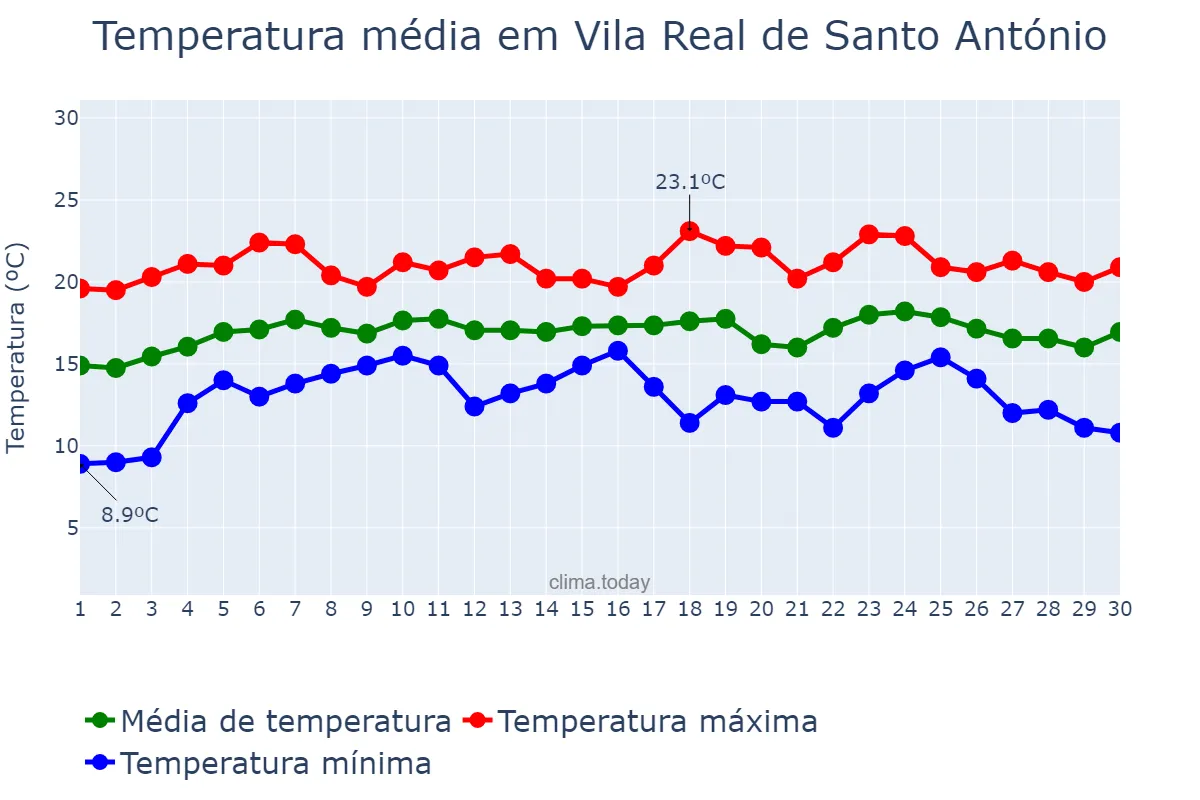 Temperatura em abril em Vila Real de Santo António, Faro, PT